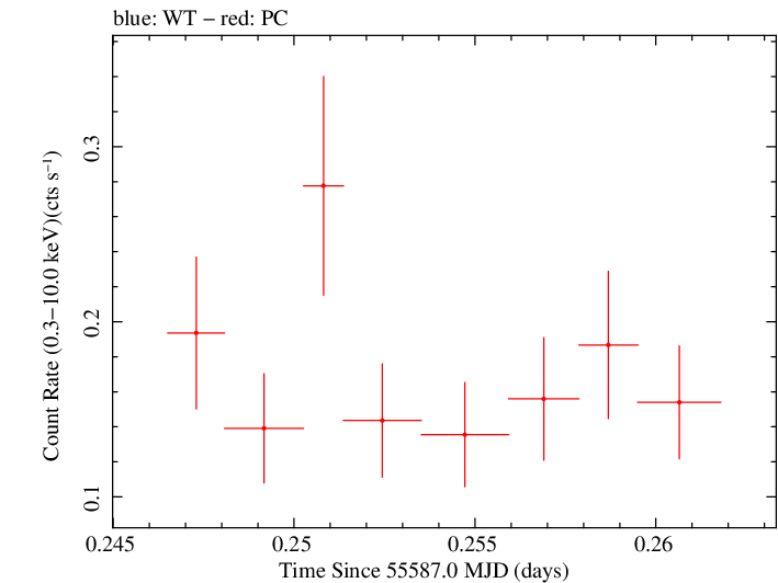 Swift light curve for Observation ID 00035009072