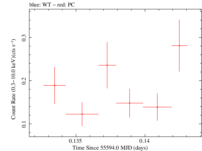 Swift light curve for Observation ID 00035009073