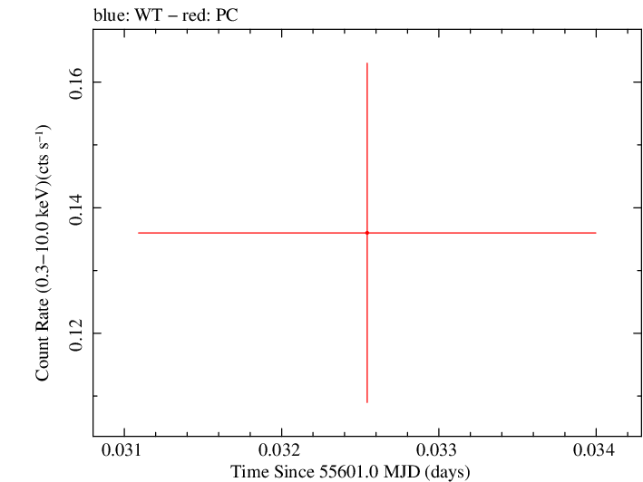 Swift light curve for Observation ID 00035009074