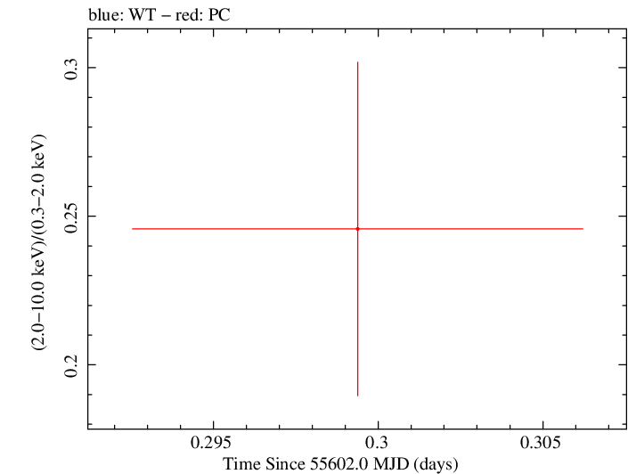 Swift hardness ratio for Observation ID 00035009075