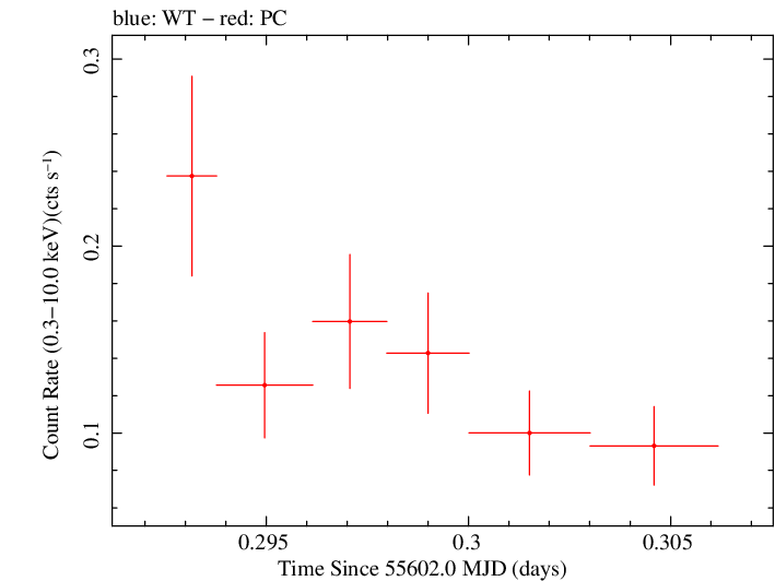 Swift light curve for Observation ID 00035009075