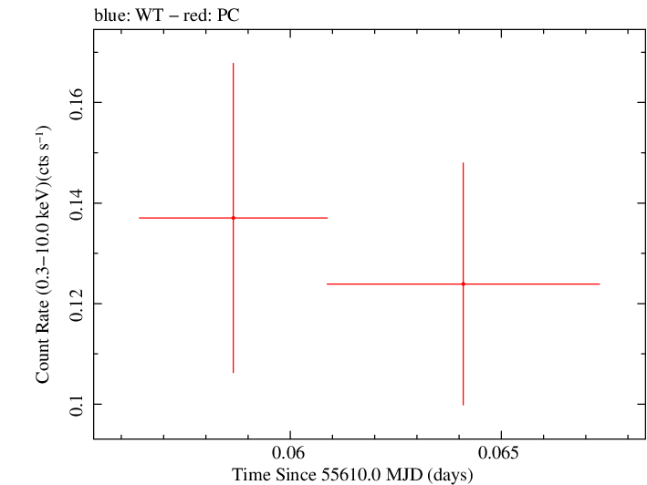 Swift light curve for Observation ID 00035009077
