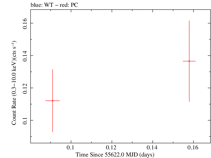 Swift light curve for Observation ID 00035009079