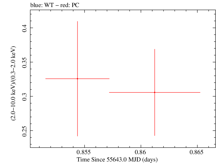 Swift hardness ratio for Observation ID 00035009081