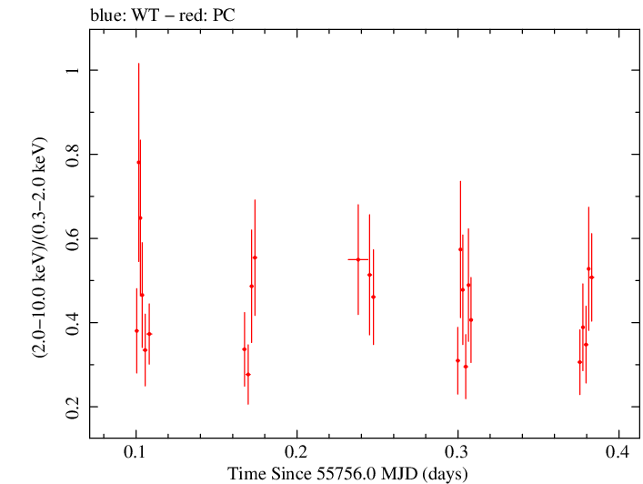 Swift hardness ratio for Observation ID 00035009083