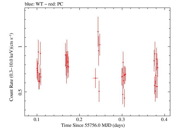 Swift light curve for Observation ID 00035009083
