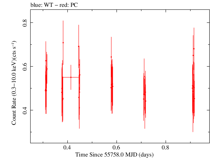 Swift light curve for Observation ID 00035009084