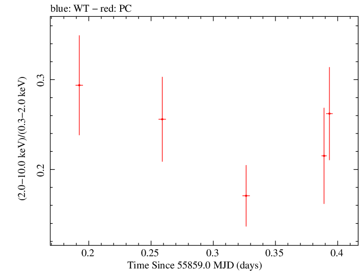 Swift hardness ratio for Observation ID 00035009085