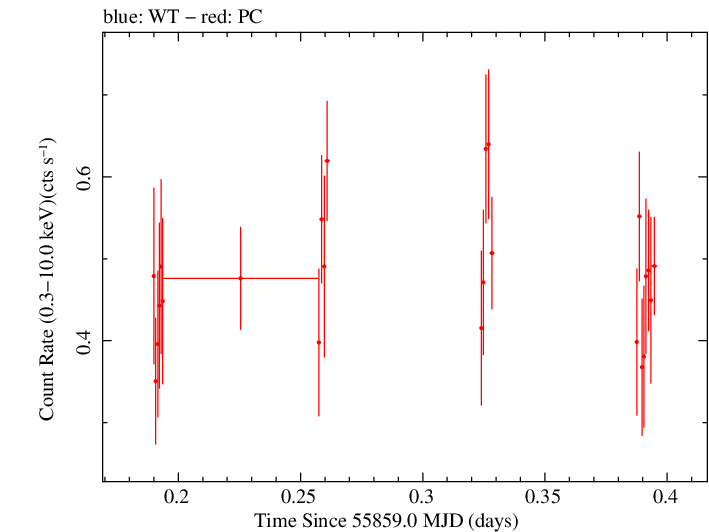 Swift light curve for Observation ID 00035009085