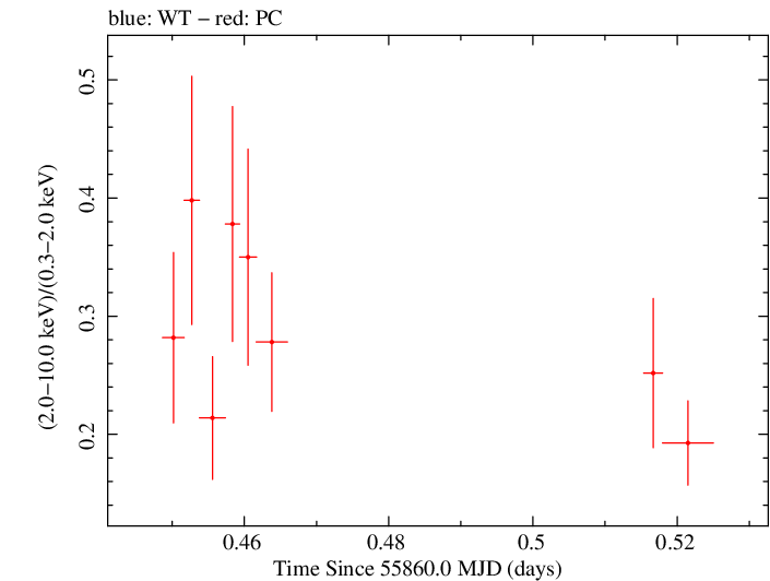 Swift hardness ratio for Observation ID 00035009086