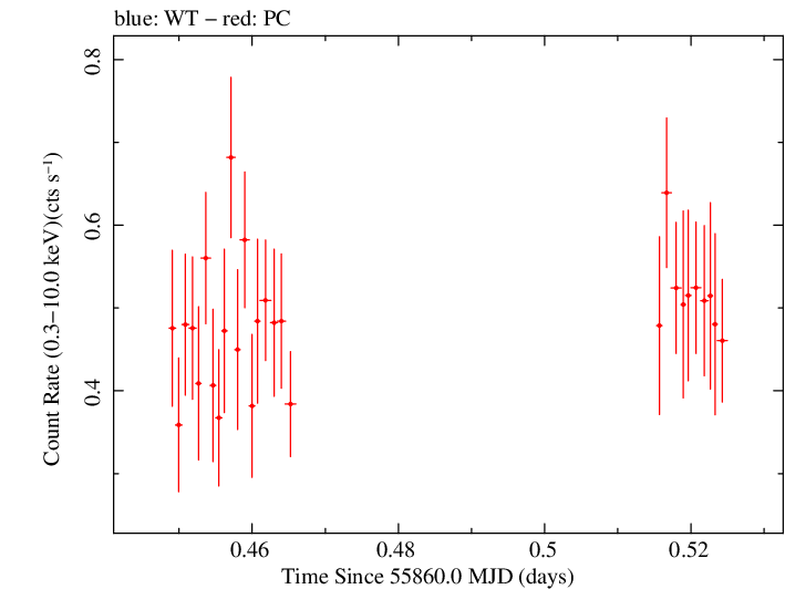 Swift light curve for Observation ID 00035009086
