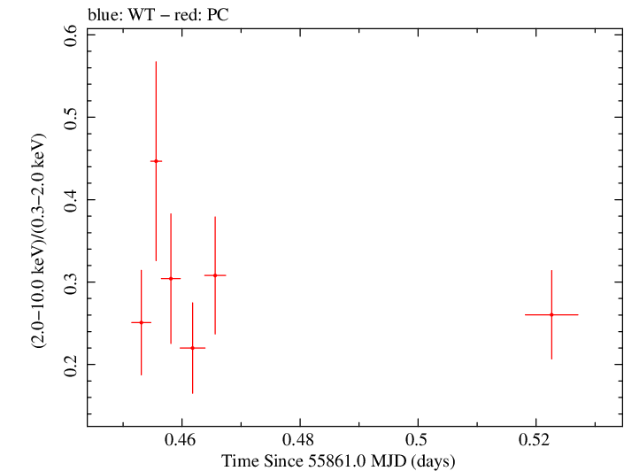 Swift hardness ratio for Observation ID 00035009087