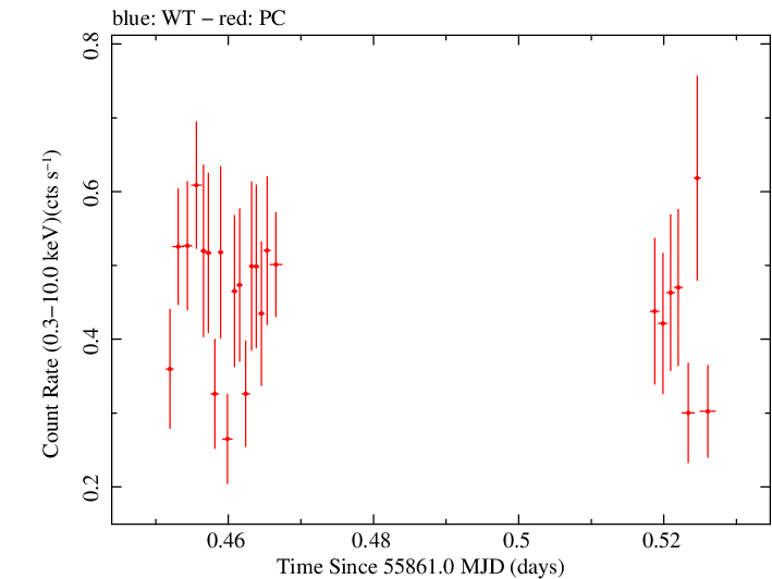 Swift light curve for Observation ID 00035009087