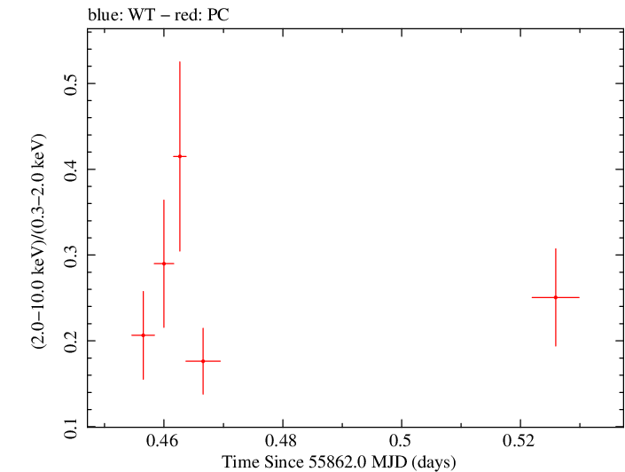 Swift hardness ratio for Observation ID 00035009088