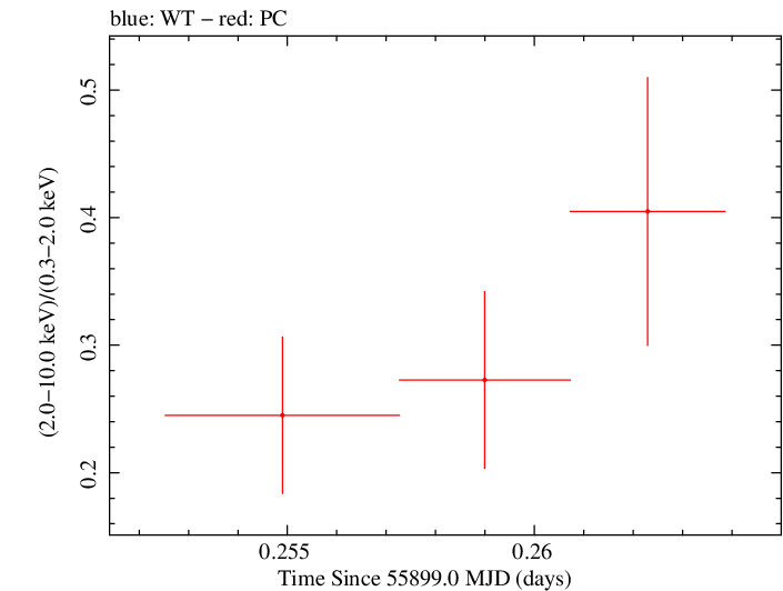 Swift hardness ratio for Observation ID 00035009089