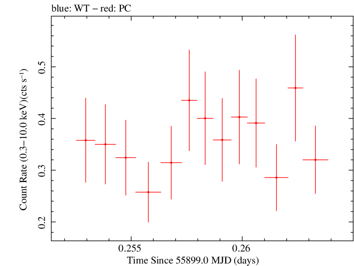 Swift light curve for Observation ID 00035009089