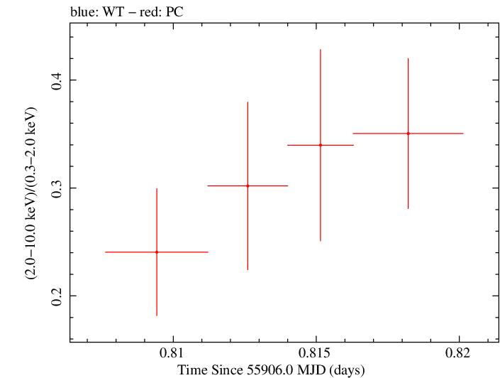 Swift hardness ratio for Observation ID 00035009090