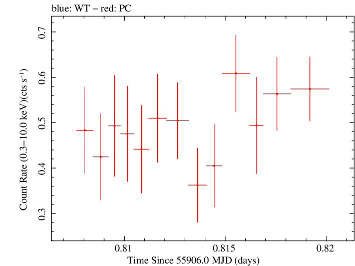 Swift light curve for Observation ID 00035009090