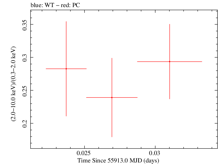 Swift hardness ratio for Observation ID 00035009091