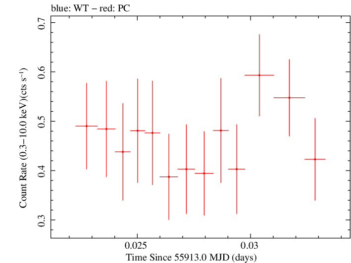 Swift light curve for Observation ID 00035009091