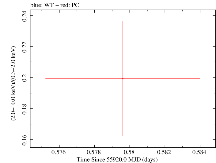 Swift hardness ratio for Observation ID 00035009092
