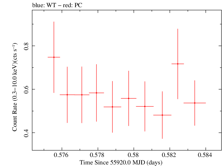 Swift light curve for Observation ID 00035009092