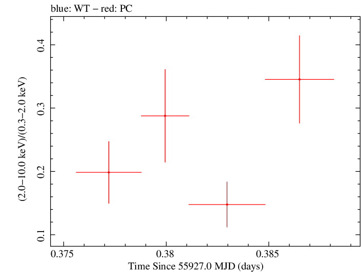 Swift hardness ratio for Observation ID 00035009093