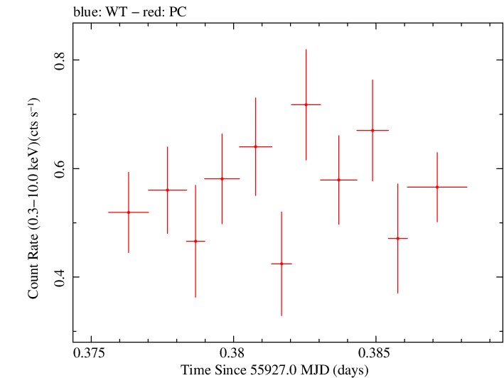 Swift light curve for Observation ID 00035009093