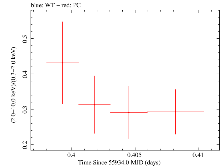 Swift hardness ratio for Observation ID 00035009094