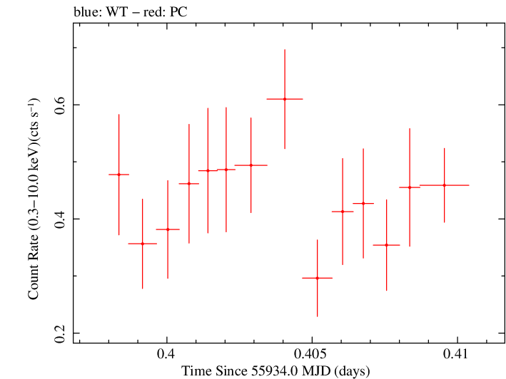 Swift light curve for Observation ID 00035009094