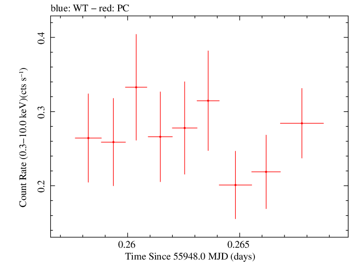 Swift light curve for Observation ID 00035009095