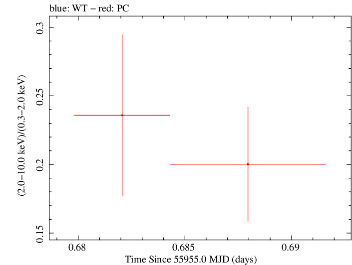 Swift hardness ratio for Observation ID 00035009096