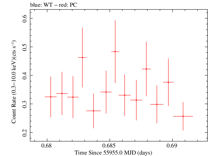 Swift light curve for Observation ID 00035009096