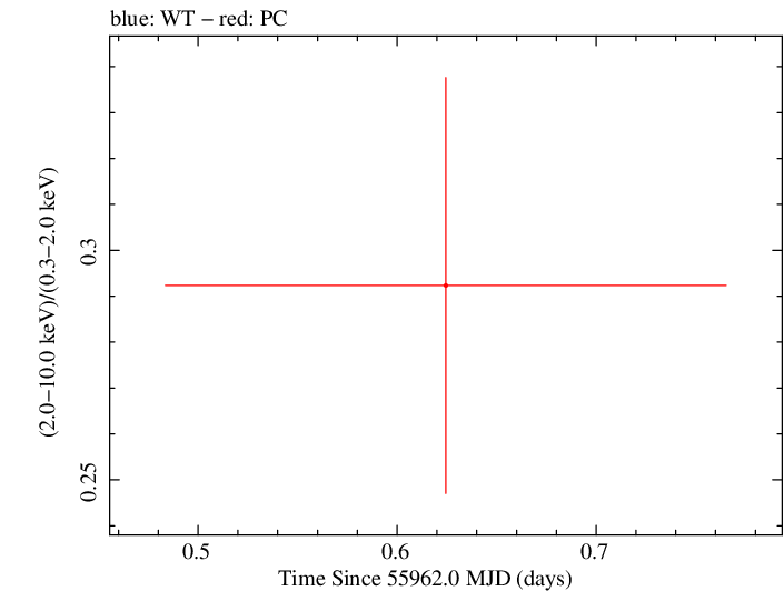 Swift hardness ratio for Observation ID 00035009097