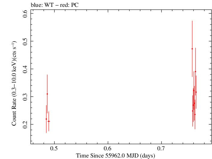 Swift light curve for Observation ID 00035009097
