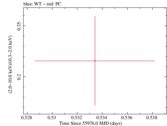 Swift hardness ratio for Observation ID 00035009099
