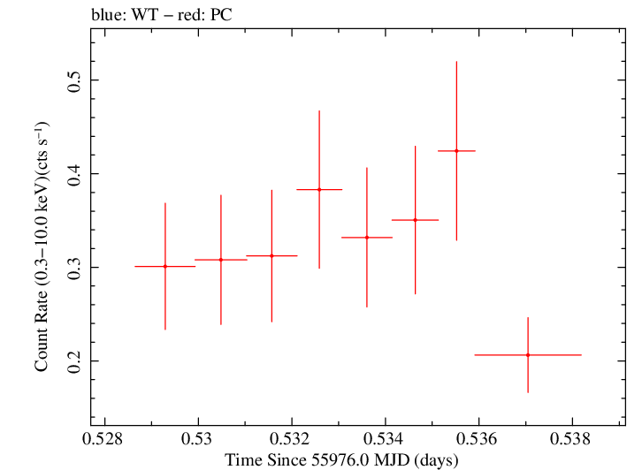 Swift light curve for Observation ID 00035009099