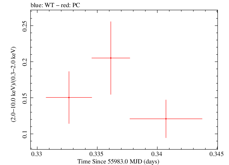 Swift hardness ratio for Observation ID 00035009100