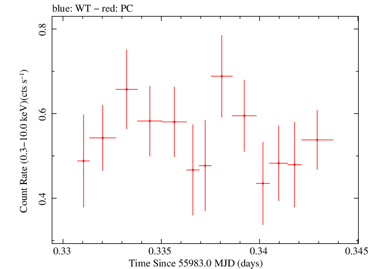 Swift light curve for Observation ID 00035009100