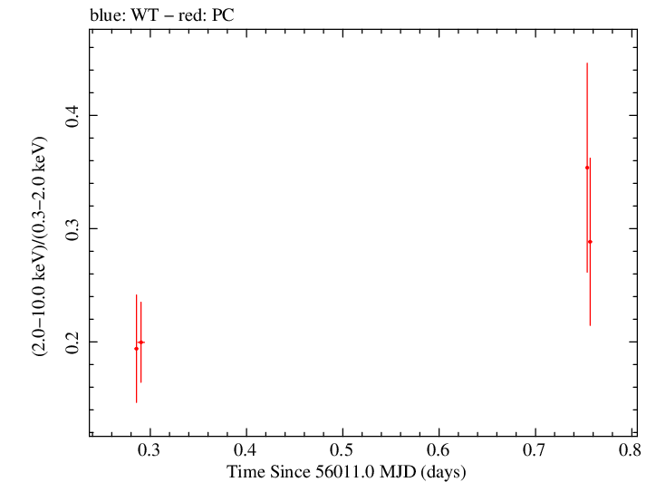 Swift hardness ratio for Observation ID 00035009103