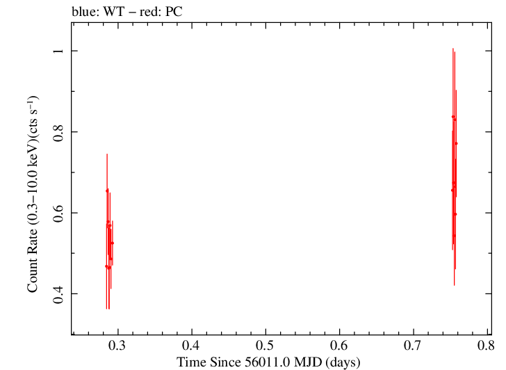 Swift light curve for Observation ID 00035009103