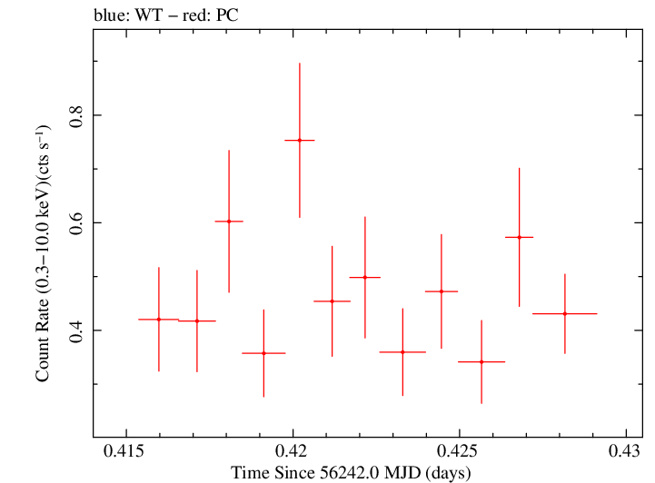 Swift light curve for Observation ID 00035009104