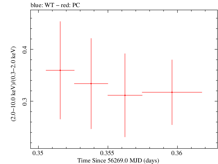 Swift hardness ratio for Observation ID 00035009107