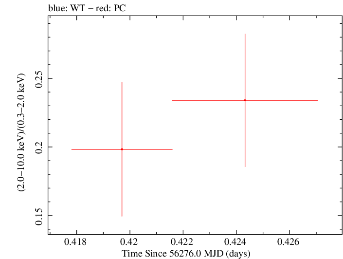 Swift hardness ratio for Observation ID 00035009108
