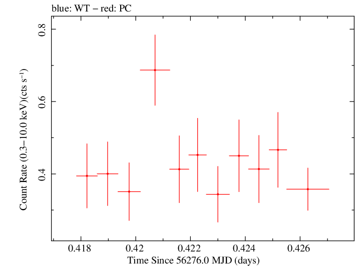 Swift light curve for Observation ID 00035009108