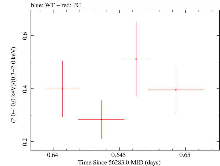 Swift hardness ratio for Observation ID 00035009109