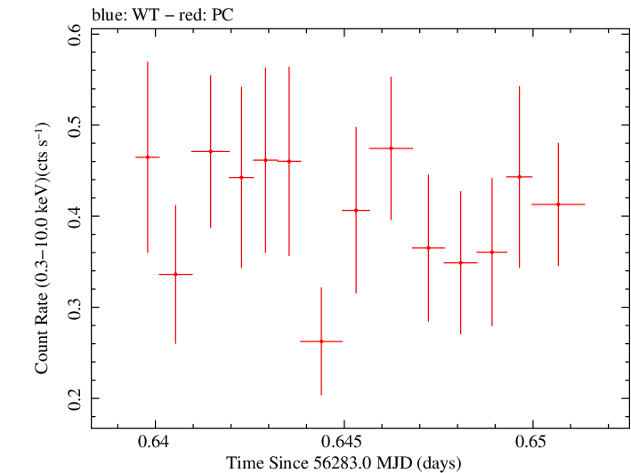 Swift light curve for Observation ID 00035009109