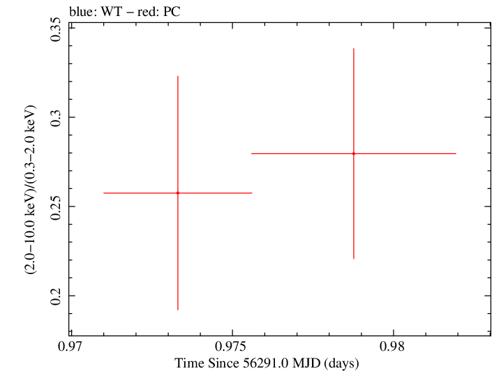 Swift hardness ratio for Observation ID 00035009110