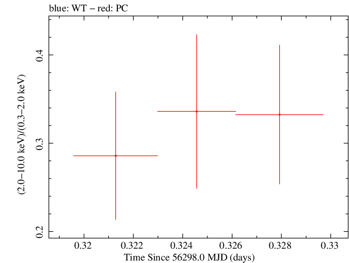 Swift hardness ratio for Observation ID 00035009111