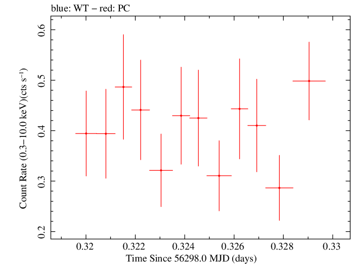 Swift light curve for Observation ID 00035009111